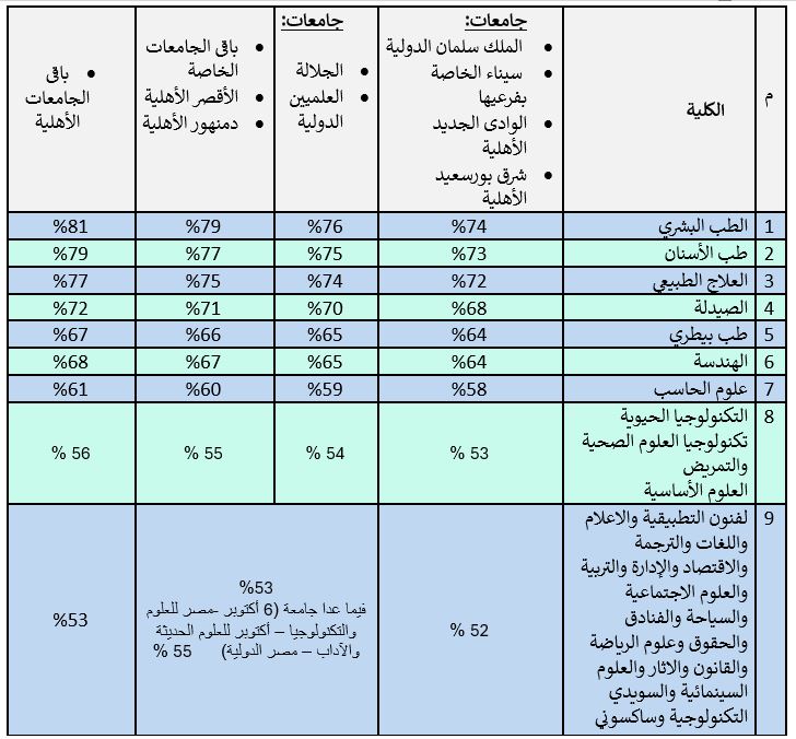 الحدود الدنيا للشهادة الثانوية والشهادة الأزهرية
